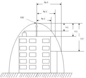 Giải pháp chống sét trực tiếp ESE