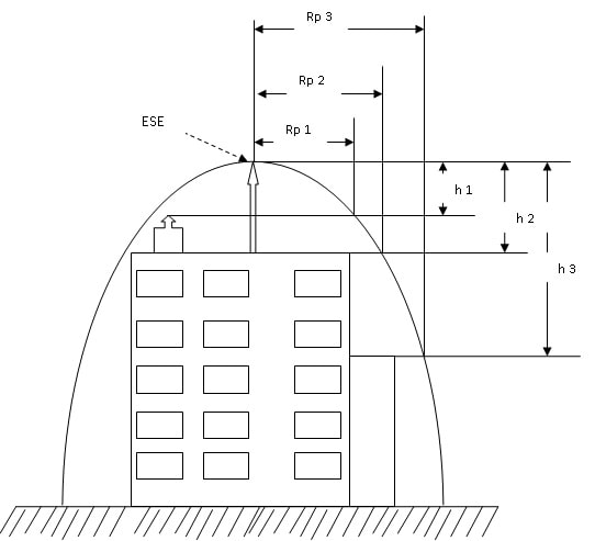 Giải pháp chống sét trực tiếp ESE