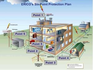 Chống sét lan truyền