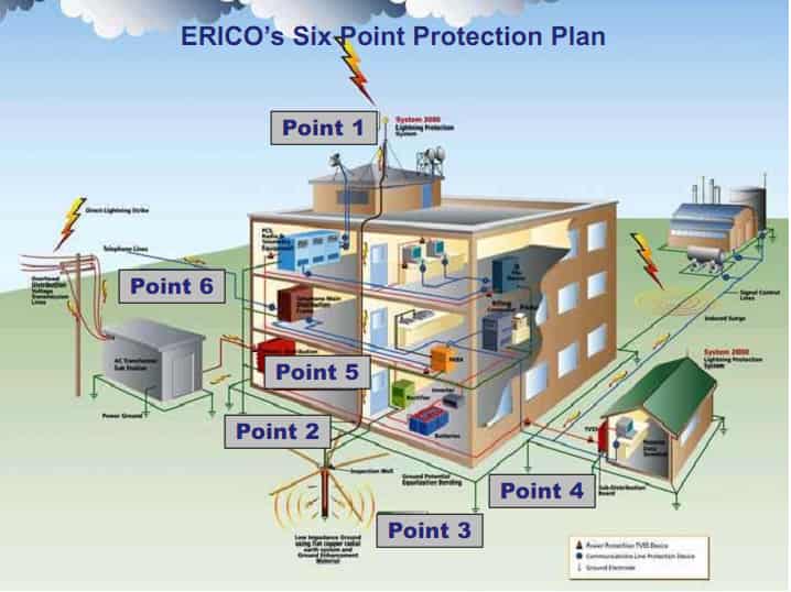 Chống sét lan truyền
