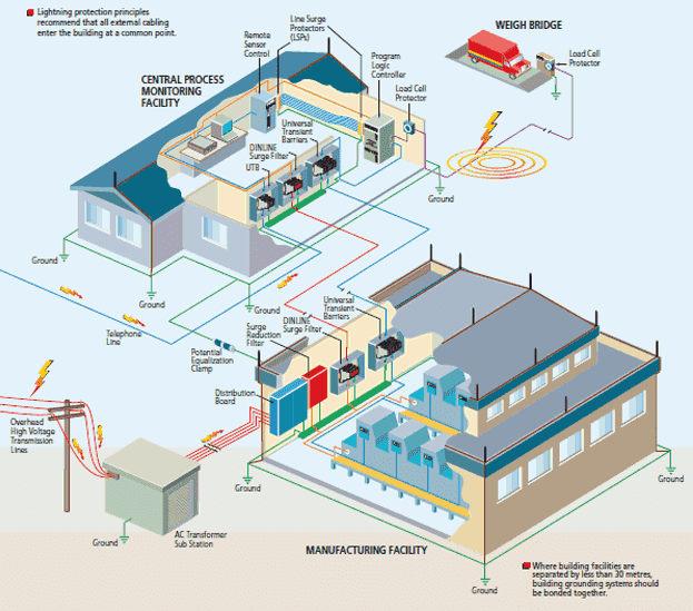 Chống sét lan truyền an toàn tại Đà Nẵng - Tư vấn lắp đặt hệ thống chống sét toàn diện uy tín tại Đà Nẵng
