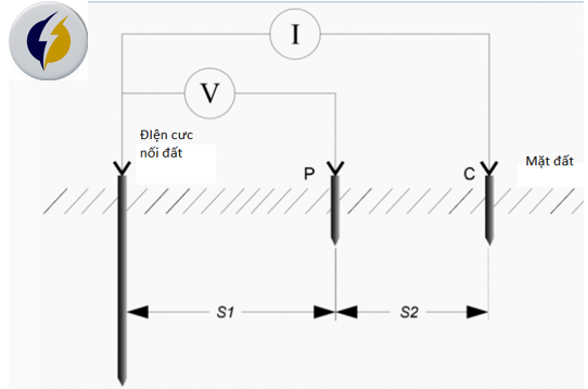Hình 1 Phương pháp 3 cực – đo điện trở nối đất