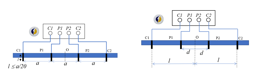 Hình 2 Phương pháp 4 cực – đo điện trở suất của đất