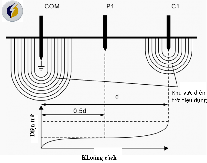 Hình 3 Vùng điện trở hiệu dụng và sự biến đổi của điện trở đo được với vị trí điện cực