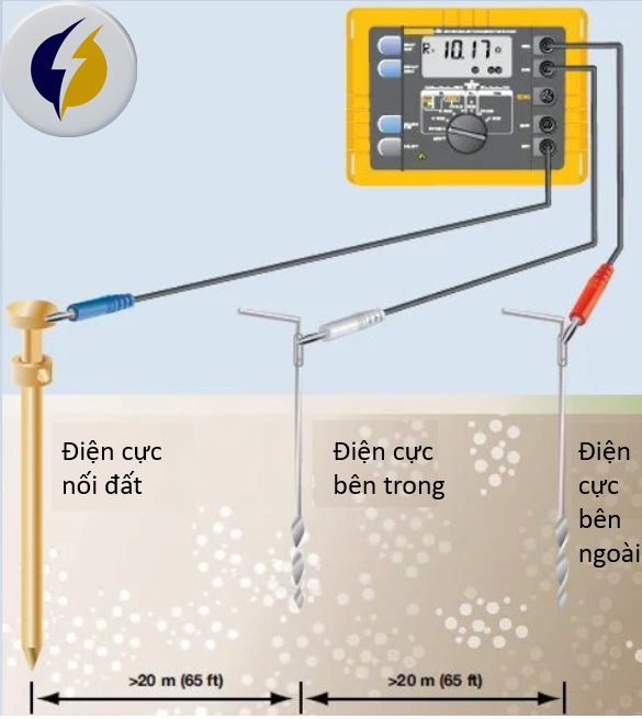 Hình 4 Đo điện trở điên cực nối đất bằng phương pháp điểm rơi điện thế
