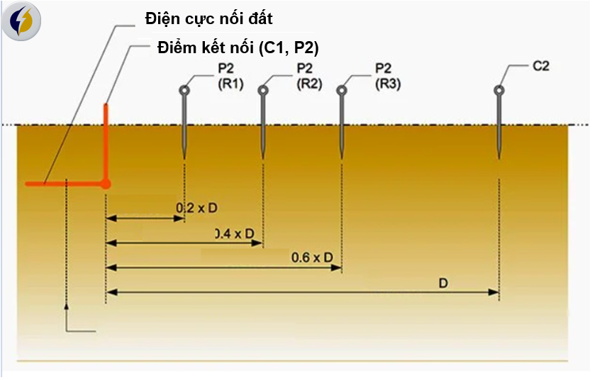 Hình 6 Vị trí đầu dò điện thế dùng cho phương pháp độ dốc