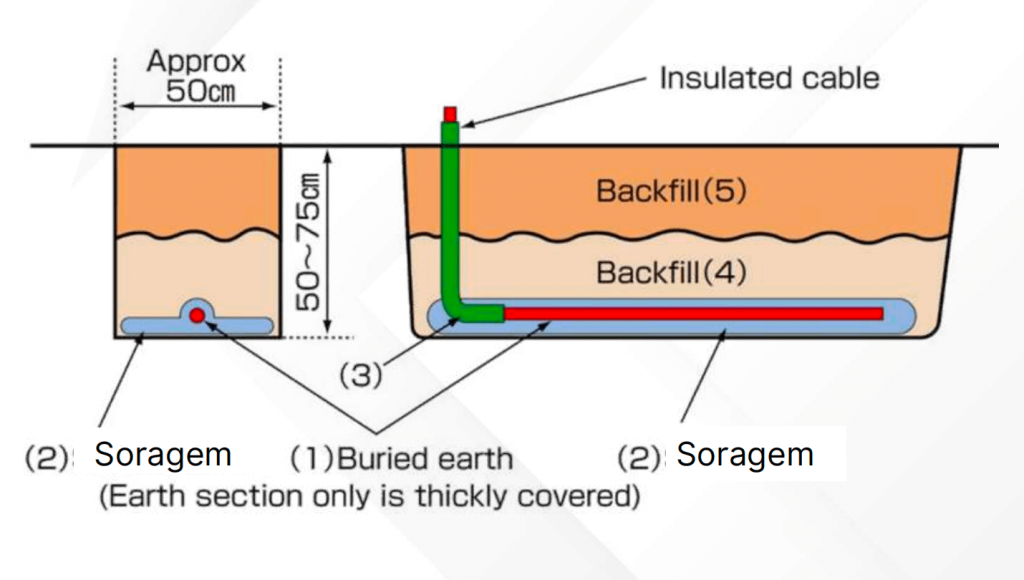 Thi công tiếp địa dùng SORAGEM - SG25