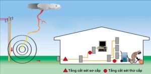 Giá trị của điện trở chống sét là bao nhiêu thì đạt và an toàn?