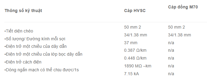 Thông số kỹ thuật của cáp thoát sét chống nhiễu