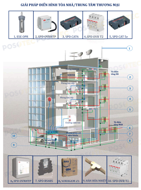 lắp đặt hệ thống chống sét cho từng công trình