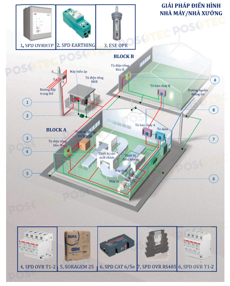 lắp đặt hệ thống chống sét cho từng công trình