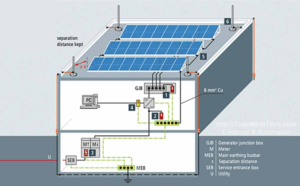 Lắp đặt tiếp địa cho hệ thống điện năng lượng mặt trời